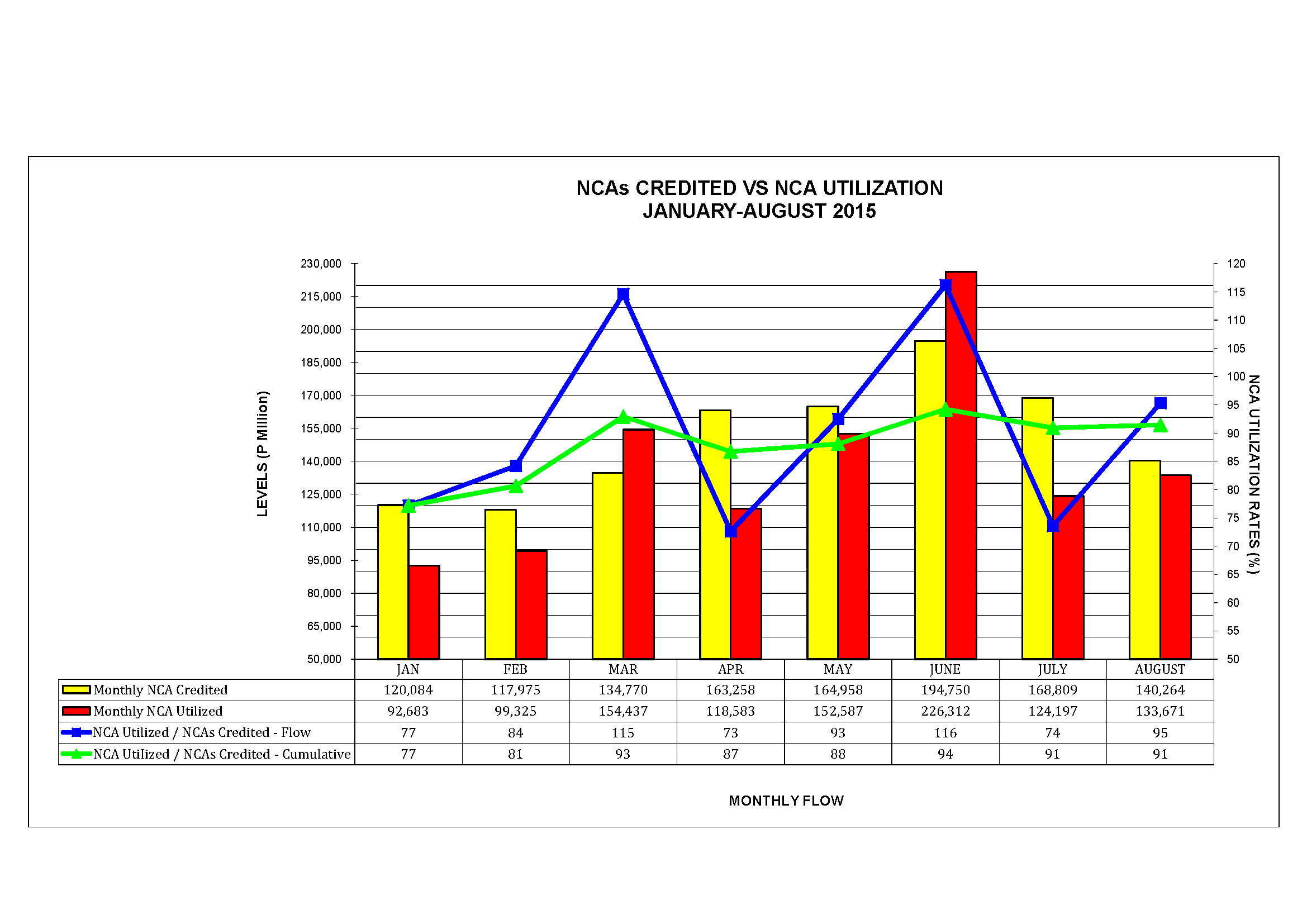 Graph on NCAs Credited vs Utilization